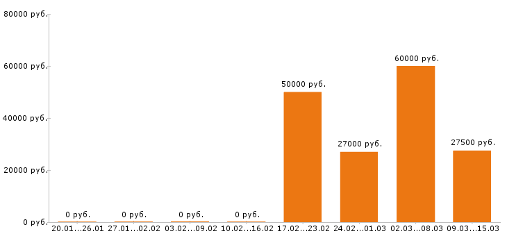 Вакансии повар в Туле - Медиана зарплат повар в Туле за 2 месяца