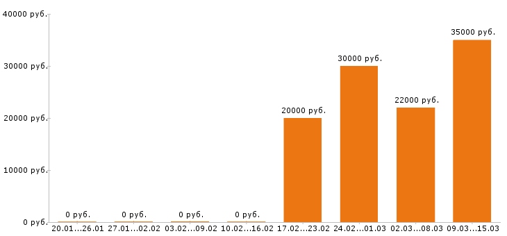 Вакансии повар в Тюмени - Медиана зарплат повар в Тюмени за 2 месяца