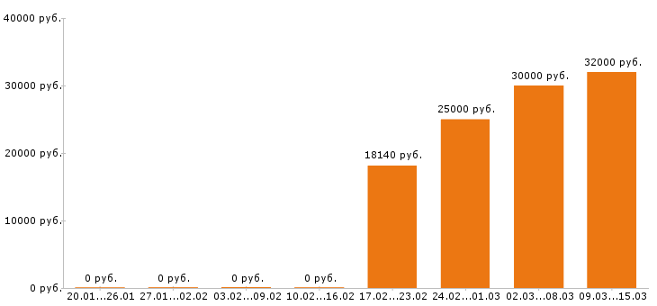 Вакансии повар в Уфе - Медиана зарплат повар в Уфе за 2 месяца