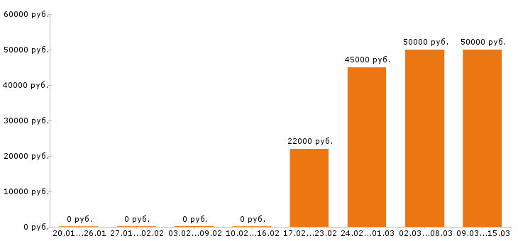 Вакансии повар в Хабаровске - Медиана зарплат повар в Хабаровске за 2 месяца