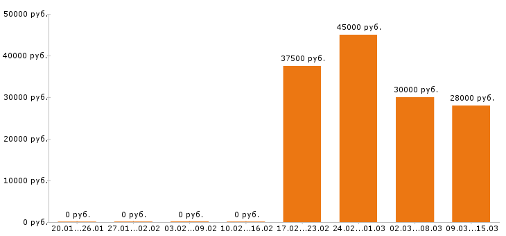 Вакансии повар в Химках - Медиана зарплат повар в Химках за 2 месяца