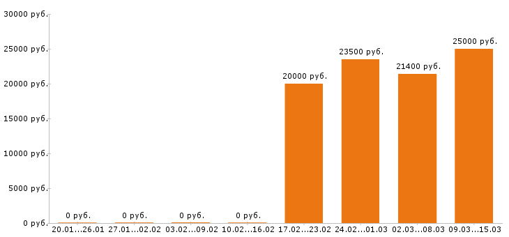 Вакансии повар в Чебоксарах - Медиана зарплат повар в Чебоксарах за 2 месяца