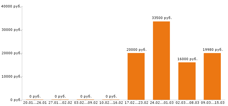 Вакансии повар в Челябинске - Медиана зарплат повар в Челябинске за 2 месяца
