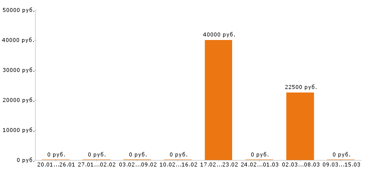 Вакансии повар в Энгельсе - Медиана зарплат повар в Энгельсе за 2 месяца