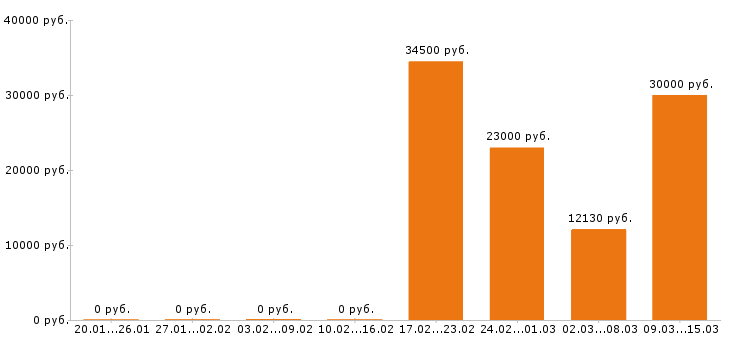 Вакансии повар Йошкар-ола - Медиана зарплат повар Йошкар-ола за 2 месяца