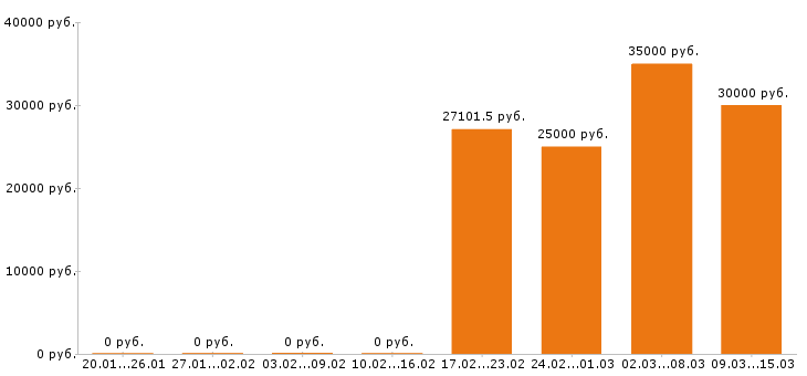 Вакансии повар Колпино - Медиана зарплат повар Колпино за 2 месяца