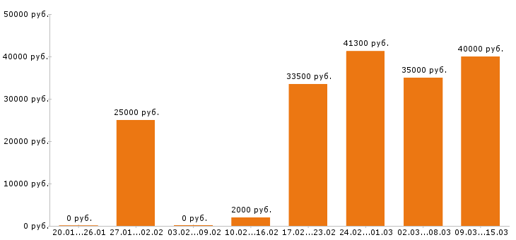 Вакансии повар Московская область - Медиана зарплат повар Московская область за 2 месяца