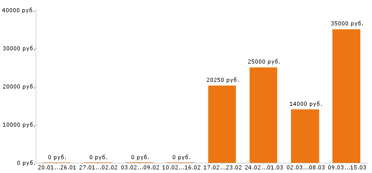 Вакансии повар Набережные челны - Медиана зарплат повар Набережные челны за 2 месяца