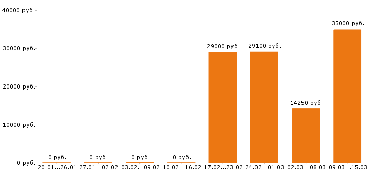 Вакансии повар Нижний новгород - Медиана зарплат повар Нижний новгород за 2 месяца