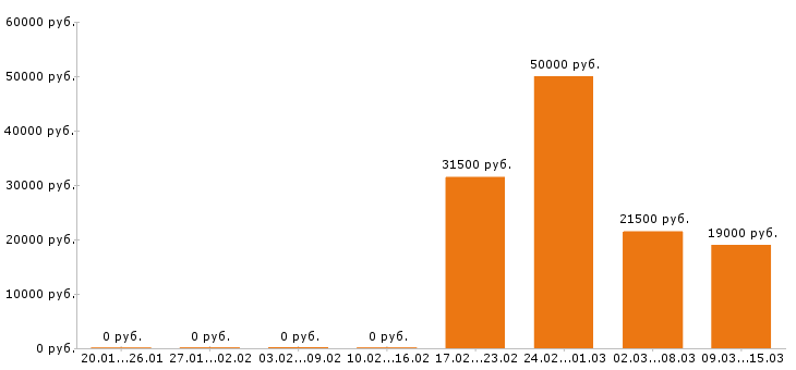 Вакансии повар Нижний тагил - Медиана зарплат повар Нижний тагил за 2 месяца