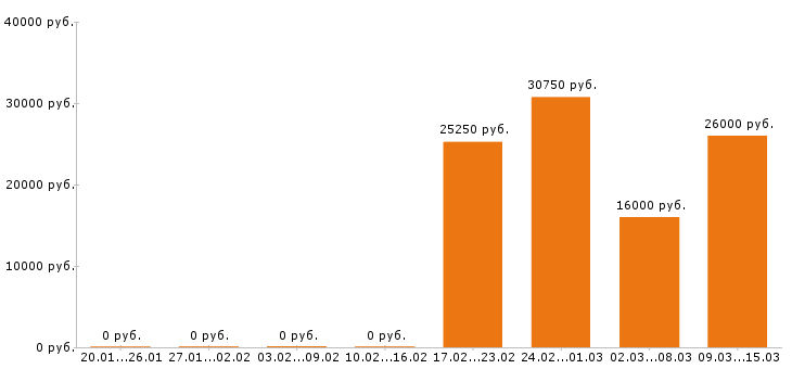 Вакансии повар Ростов-на-дону - Медиана зарплат повар Ростов-на-дону за 2 месяца