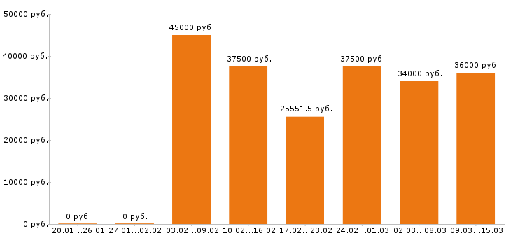 Вакансии повар Санкт-петербург - Медиана зарплат повар Санкт-петербург за 2 месяца