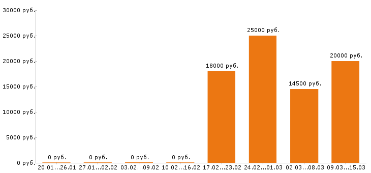 Вакансии помощник бухгалтера в Барнауле - Медиана зарплат помощник бухгалтера в Барнауле за 2 месяца