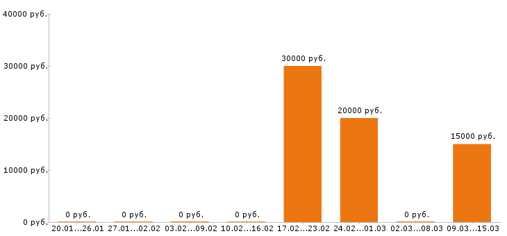 Вакансии помощник бухгалтера в Белгороде - Медиана зарплат помощник бухгалтера в Белгороде за 2 месяца