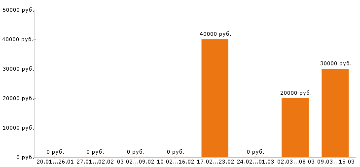 Вакансии помощник бухгалтера в Брянске - Медиана зарплат помощник бухгалтера в Брянске за 2 месяца