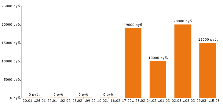 Вакансии помощник бухгалтера в Волгограде - Медиана зарплат помощник бухгалтера в Волгограде за 2 месяца