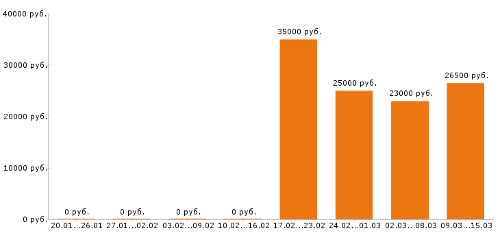 Вакансии помощник бухгалтера в Воронеже - Медиана зарплат помощник бухгалтера в Воронеже за 2 месяца
