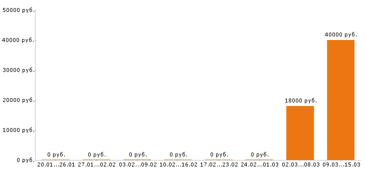 Вакансии помощник бухгалтера в Дзержинске - Медиана зарплат помощник бухгалтера в Дзержинске за 2 месяца