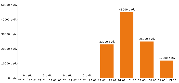 Вакансии помощник бухгалтера в Екатеринбурге - Медиана зарплат помощник бухгалтера в Екатеринбурге за 2 месяца