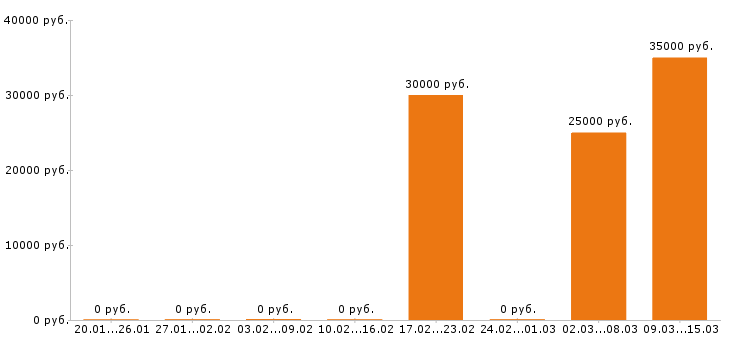 Вакансии помощник бухгалтера в Ижевске - Медиана зарплат помощник бухгалтера в Ижевске за 2 месяца