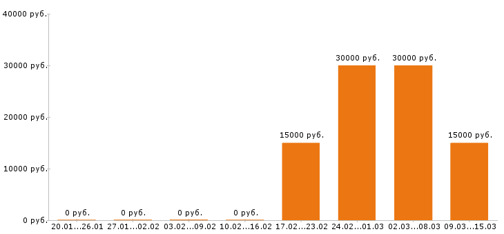 Вакансии помощник бухгалтера в Иркутске - Медиана зарплат помощник бухгалтера в Иркутске за 2 месяца