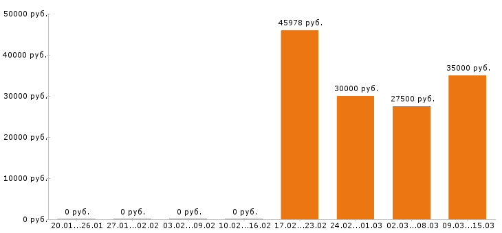 Вакансии помощник бухгалтера в Казани - Медиана зарплат помощник бухгалтера в Казани за 2 месяца