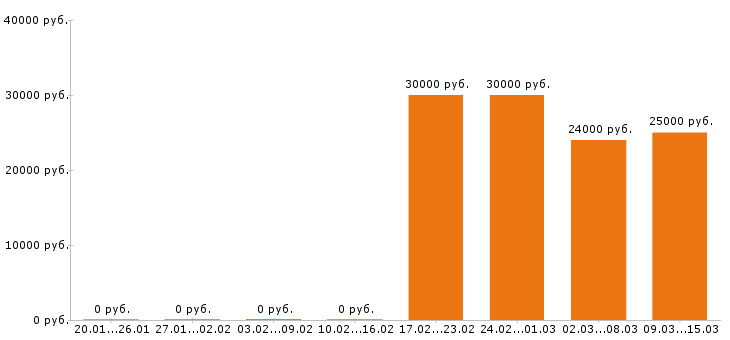 Вакансии помощник бухгалтера в Краснодаре - Медиана зарплат помощник бухгалтера в Краснодаре за 2 месяца