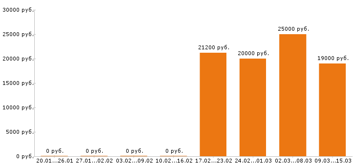 Вакансии помощник бухгалтера в Красноярске - Медиана зарплат помощник бухгалтера в Красноярске за 2 месяца
