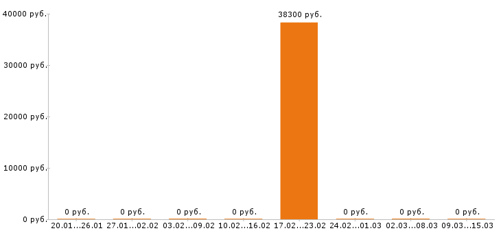 Вакансии помощник бухгалтера в Липецке - Медиана зарплат помощник бухгалтера в Липецке за 2 месяца