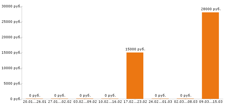 Вакансии помощник бухгалтера в Оренбурге - Медиана зарплат помощник бухгалтера в Оренбурге за 2 месяца