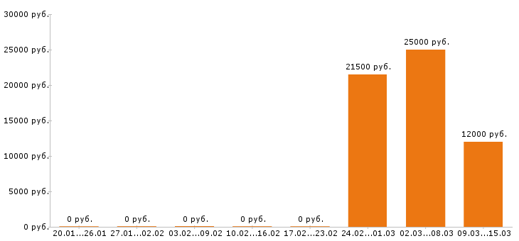 Вакансии помощник бухгалтера в Пензе - Медиана зарплат помощник бухгалтера в Пензе за 2 месяца