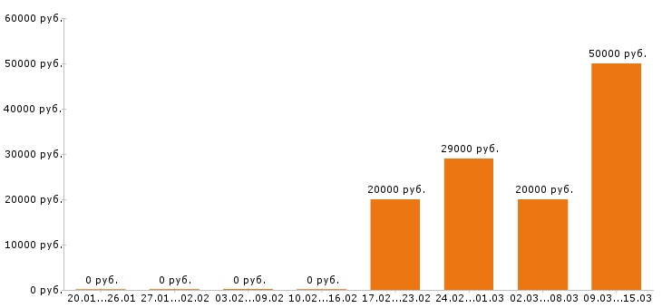 Вакансии помощник бухгалтера в Перми - Медиана зарплат помощник бухгалтера в Перми за 2 месяца