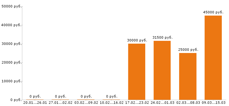 Вакансии помощник бухгалтера в Подольске - Медиана зарплат помощник бухгалтера в Подольске за 2 месяца