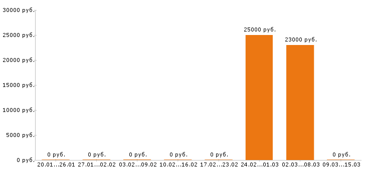 Вакансии помощник бухгалтера в Рязани - Медиана зарплат помощник бухгалтера в Рязани за 2 месяца