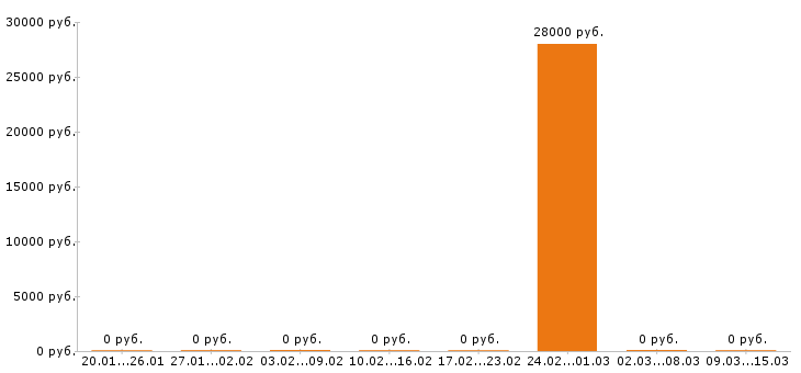 Вакансии помощник бухгалтера в Саранске - Медиана зарплат помощник бухгалтера в Саранске за 2 месяца
