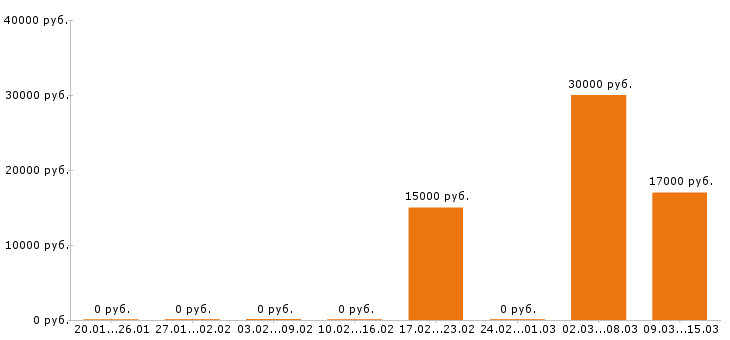 Вакансии помощник бухгалтера в Саратове - Медиана зарплат помощник бухгалтера в Саратове за 2 месяца