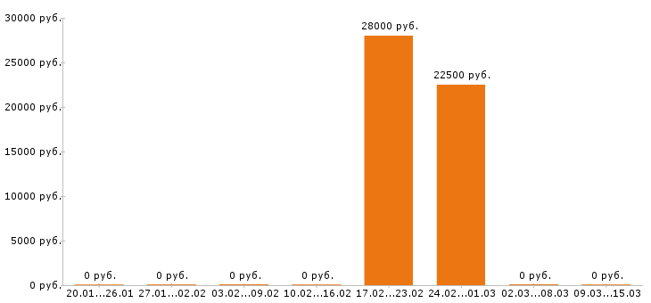 Вакансии помощник бухгалтера в Смоленске - Медиана зарплат помощник бухгалтера в Смоленске за 2 месяца