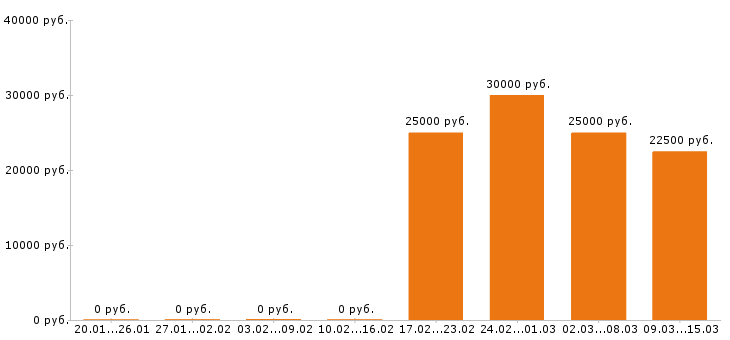 Вакансии помощник бухгалтера в Твери - Медиана зарплат помощник бухгалтера в Твери за 2 месяца