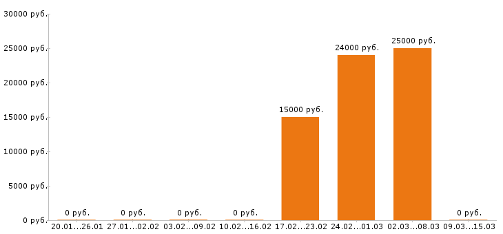 Вакансии помощник бухгалтера в Туле - Медиана зарплат помощник бухгалтера в Туле за 2 месяца