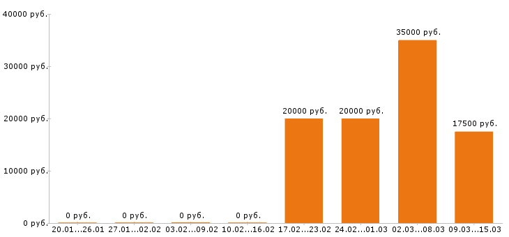 Вакансии помощник бухгалтера в Уфе - Медиана зарплат помощник бухгалтера в Уфе за 2 месяца