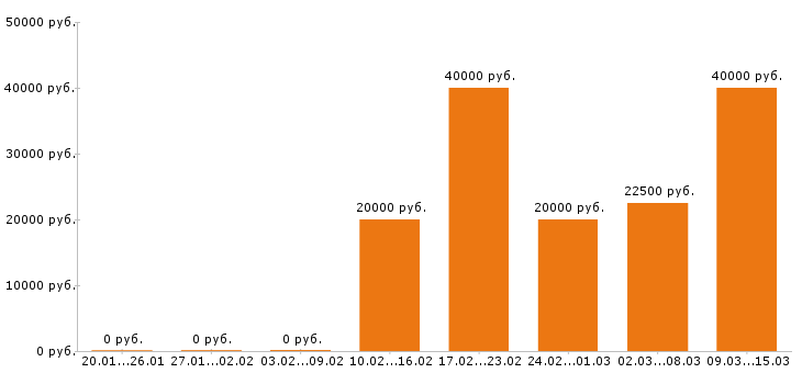 Вакансии помощник бухгалтера в Хабаровске - Медиана зарплат помощник бухгалтера в Хабаровске за 2 месяца