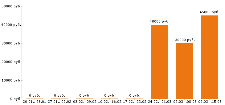 Вакансии помощник бухгалтера в Химках - Медиана зарплат помощник бухгалтера в Химках за 2 месяца