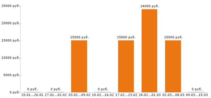 Вакансии помощник бухгалтера в Чебоксарах - Медиана зарплат помощник бухгалтера в Чебоксарах за 2 месяца