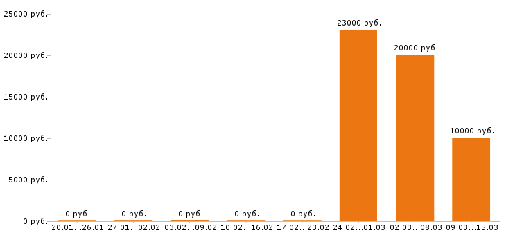 Вакансии помощник бухгалтера в Челябинске - Медиана зарплат помощник бухгалтера в Челябинске за 2 месяца