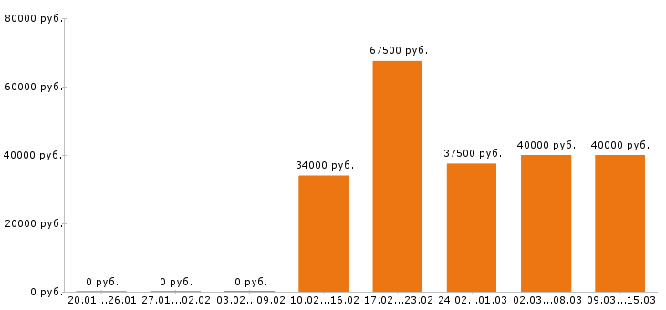 Вакансии помощник бухгалтера Московская область - Медиана зарплат помощник бухгалтера Московская область за 2 месяца