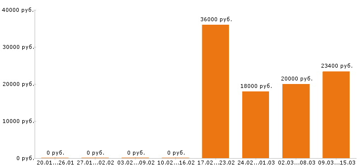 Вакансии помощник бухгалтера Нижний новгород - Медиана зарплат помощник бухгалтера Нижний новгород за 2 месяца