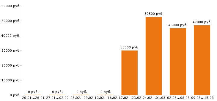 Вакансии помощник бухгалтера Санкт-петербург - Медиана зарплат помощник бухгалтера Санкт-петербург за 2 месяца