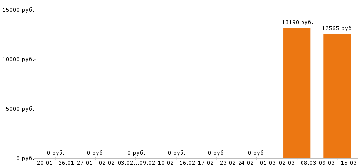 Вакансии помощник воспитателя в Волгограде - Медиана зарплат помощник воспитателя в Волгограде за 2 месяца