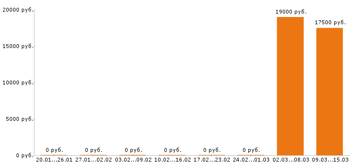 Вакансии помощник воспитателя в Иркутске - Медиана зарплат помощник воспитателя в Иркутске за 2 месяца