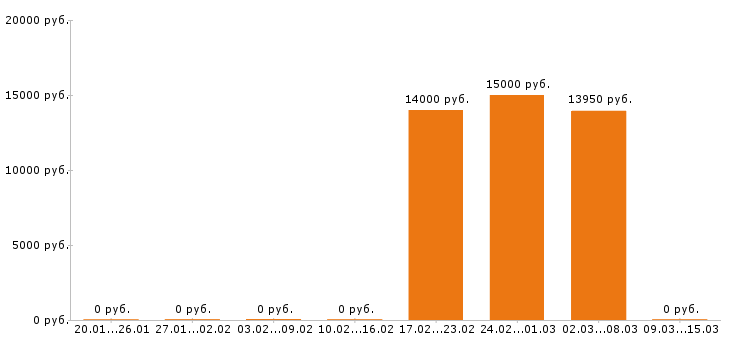 Вакансии помощник воспитателя в Кирове - Медиана зарплат помощник воспитателя в Кирове за 2 месяца